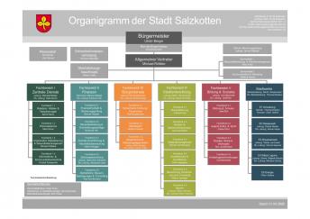 Organigramm der Stadtverwaltung Salzkotten (PDF)