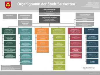 Organigramm der Stadt Salzkotten