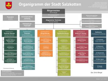 Organigramm der Stadtverwaltung Salzkotten